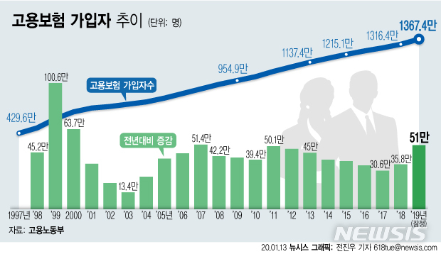 작년 '고용보험 가입' 증가폭 12년만에 최대…구직급여 8조 작년 '고용보험 가입' 증가폭 12년만에 최대…구직급여 8조