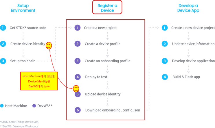  Register a Device for SmartThings Device SDK