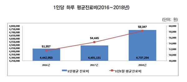 산재보험 요양급여 지급액 ‘급증’ 산재보험 요양급여 지급액 ‘급증’
