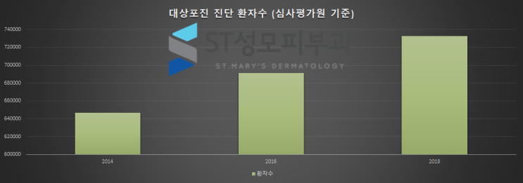  [삼성동/청담동 대상포진 예방주사] 대상포진 예방접종 백신 바로 알기 - ST성모피부과