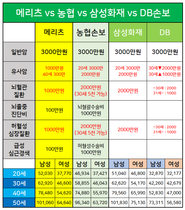 메리츠 암보험 vs 흥국암보험 유의 사항 체크해보기