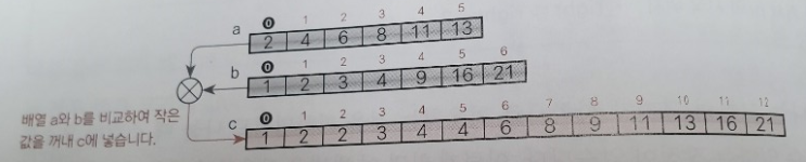 Do it! 자료구조와 함께 배우는 알고리즘 입문 - 자바 6. 정렬 : 병합 정렬(Merge Sort) Do it! 자료구조와 함께 배우는 알고리즘 입문 - 자바 6. 정렬 : 병합 정렬(Merge Sort)