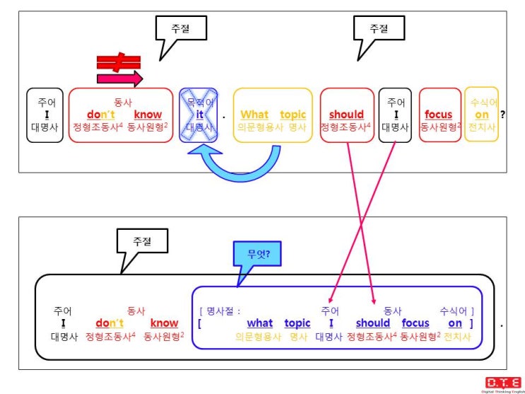 [동탄영어 DTE] 듣고, 말하고, 쓰기 위한 패턴연습(108) - 의문사가 쓰이는 간접의문문(49) : 의문형용사 what이 쓰이는 경우 - 전치사의 목적어