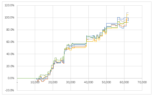  단순하게 만드는 양방향 ETF, 40개월 단리 100%, 코스피200