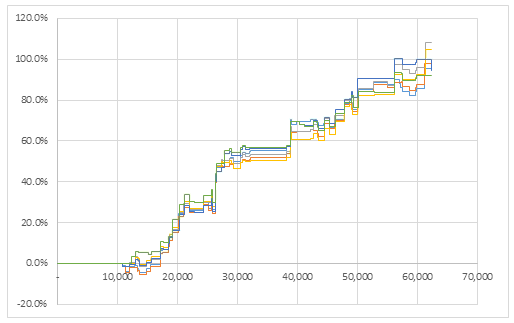 단순하게 만드는 양방향 ETF, 40개월 단리 100%, 코스피200