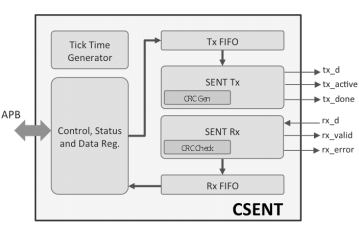SENT/SAE J2716 Controller Core : 네이버 블로그