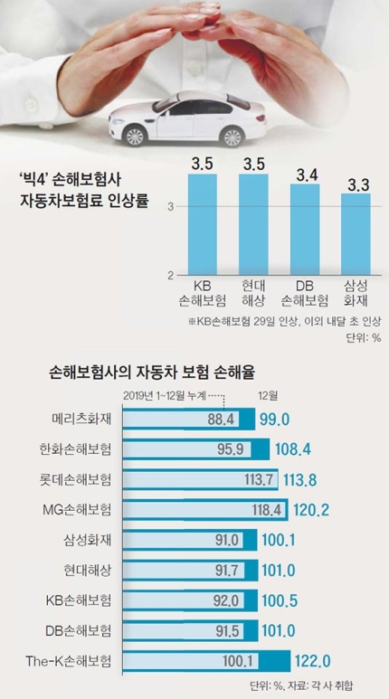 차 보험료 3%이상 오른다, 할인특약 꼭 챙겨라