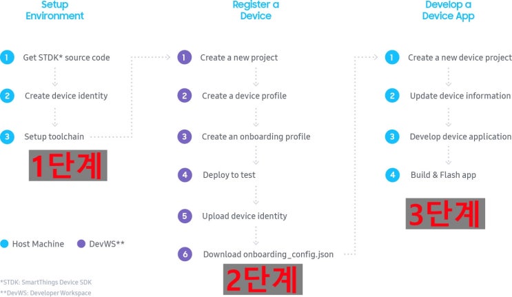  Hello SmartThings Device SDK