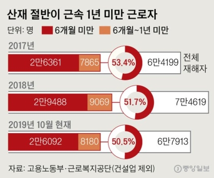 입사 기쁨이 '죽음의 길'···산업재해자 절반이 1년 미만 신입 입사 기쁨이 '죽음의 길'···산업재해자 절반이 1년 미만 신입