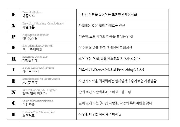  유통업, 특히 홈쇼핑에 적용할 수 있는 '2020 소비트렌드' 발표