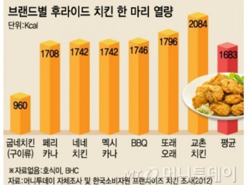 굽네 고추바사삭 칼로리, 다른 치킨보다 낮아요 : 네이버 블로그 굽네 고추바사삭 칼로리, 다른 치킨보다 낮아요 : 네이버 블로그