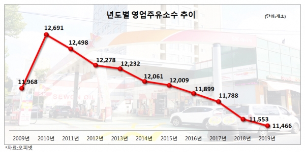 2019년 영업주유소 87곳 줄어…9년 연속 ↓ 2019년 영업주유소 87곳 줄어…9년 연속 ↓