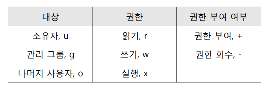 Linux Part 5. 리눅스의 권한 (특수 권한) : 네이버 블로그