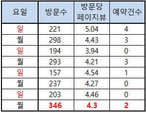  객실 가격 인하를 결심하게 된 결정적 배경