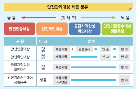 전기용품KC인증 및 안전관리대상제품(안전인증대상/안전확인대상/공급자적합성확인대상/안전기준준수대상)/안전인증대상kc/안전확인대상kc/공급자적합성확인대상kc/kc인증서류/kc인증받는법