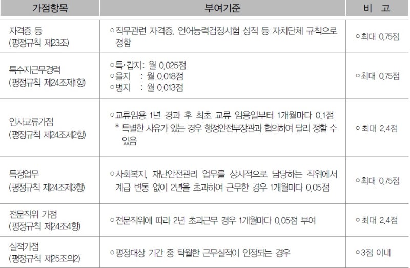 지방공무원 승진 제도 8편(기타가점)_20.09.10개정반영 : 네이버 블로그 지방공무원 승진 제도 8편(기타가점)_20.09.10개정반영 : 네이버 블로그