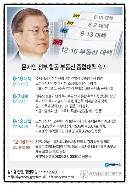  청와대發 "부동산매매허가제" ··· 초강력 대책 예고