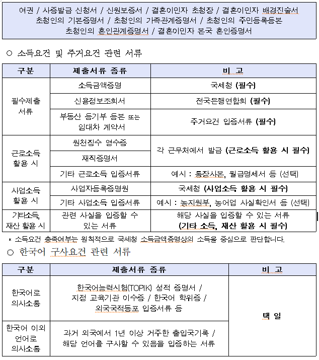 한국의 결혼비자 절차, 서류 준비는 어떻게 해야 할까? 2