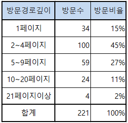  펜션 홈페이지 방문자 분석