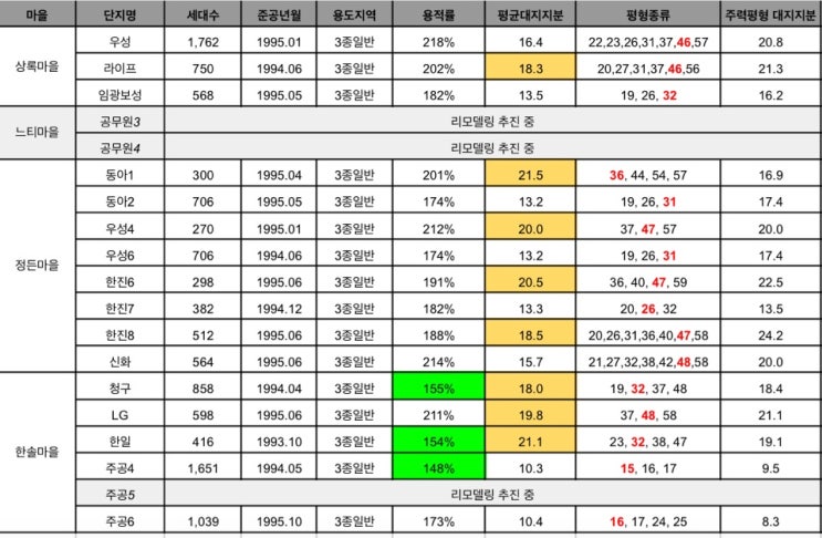  [분당 재건축] 직접 조사한 정자동 아파트 용적률, 대지지분