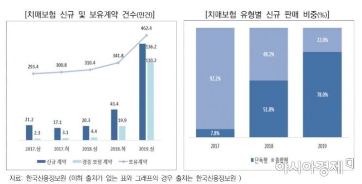 치매보험 가입 2년 새 6.4배 폭증 치매보험 가입 2년 새 6.4배 폭증