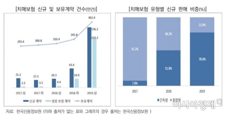 치매보험 가입 2년 새 6.4배 폭증