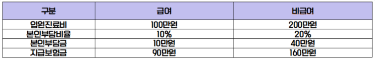  [의료실비 본인부담금 계산하는 법]-얼마를 빼고 보상해주는 것일까?