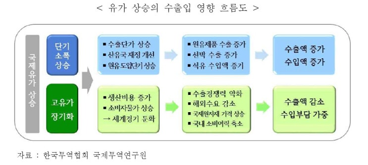 무협 "유가 천천히 오르면 수출 늘지만 80달러 넘으면 감소" 무협 "유가 천천히 오르면 수출 늘지만 80달러 넘으면 감소"