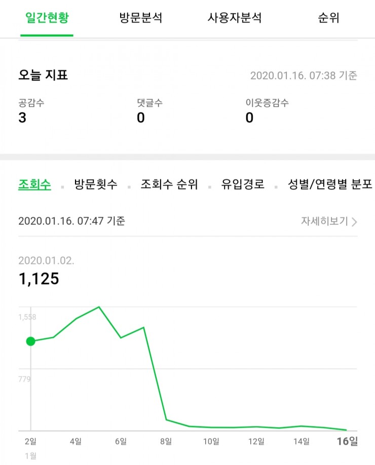  포스팅 알바 블로그 저품질과 관련있나요??