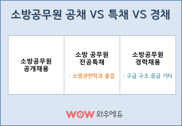 소방공무원 특채 경채 공채 어떻게 다를까? 종류별 응시자격 및 시험제도 분석 : 네이버 블로그 소방공무원 특채 경채 공채 어떻게 다를까? 종류별 응시자격 및 시험제도 분석 : 네이버 블로그
