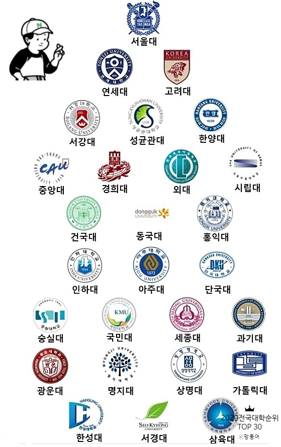 2020전국대학순위 TOP 30 총정리 : 네이버 블로그 2020전국대학순위 Top 30 총정리 : 네이버 블로그