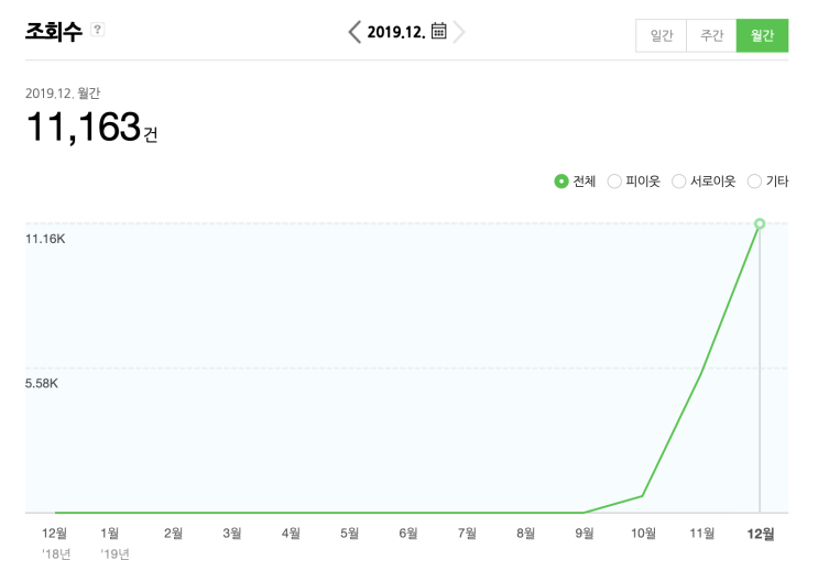  [네이버광고] 키워드 찾아 쓰면 정말 조회수 올라갈까?