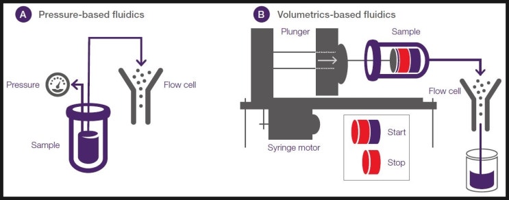 2탄. [Fluidics-Delivery system] Flow Cytometer - 유세포분석기 평가 가이드