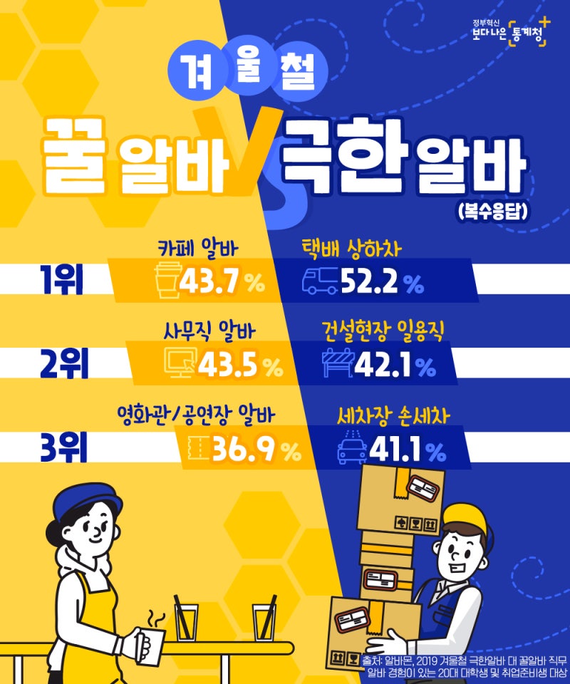 아르바이트 경험이 있는 사람이 뽑은 겨울철 꿀 알바와 극한 알바는? : 네이버 블로그