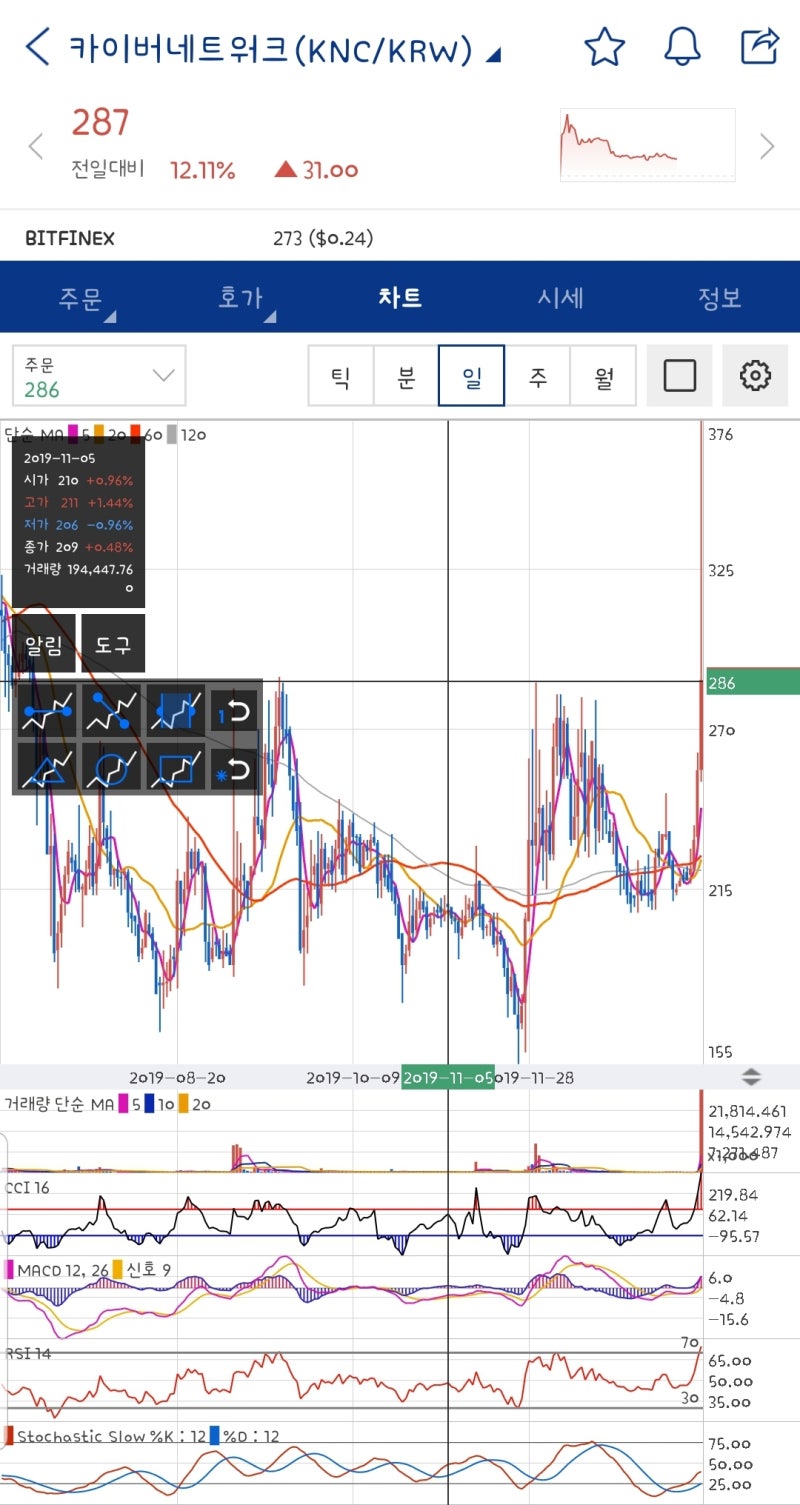 코인 차트 분석 지지선, 저항선 업비트 카이버네트워크 KNC : 네이버 블로그