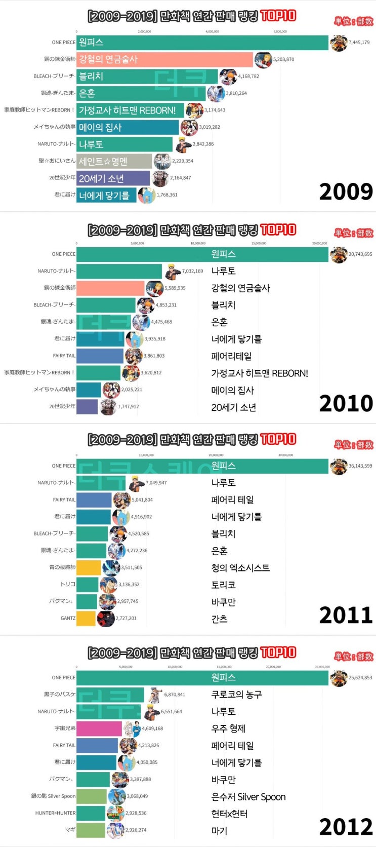  일본 만화책 연간 판매량 순위 TOP10