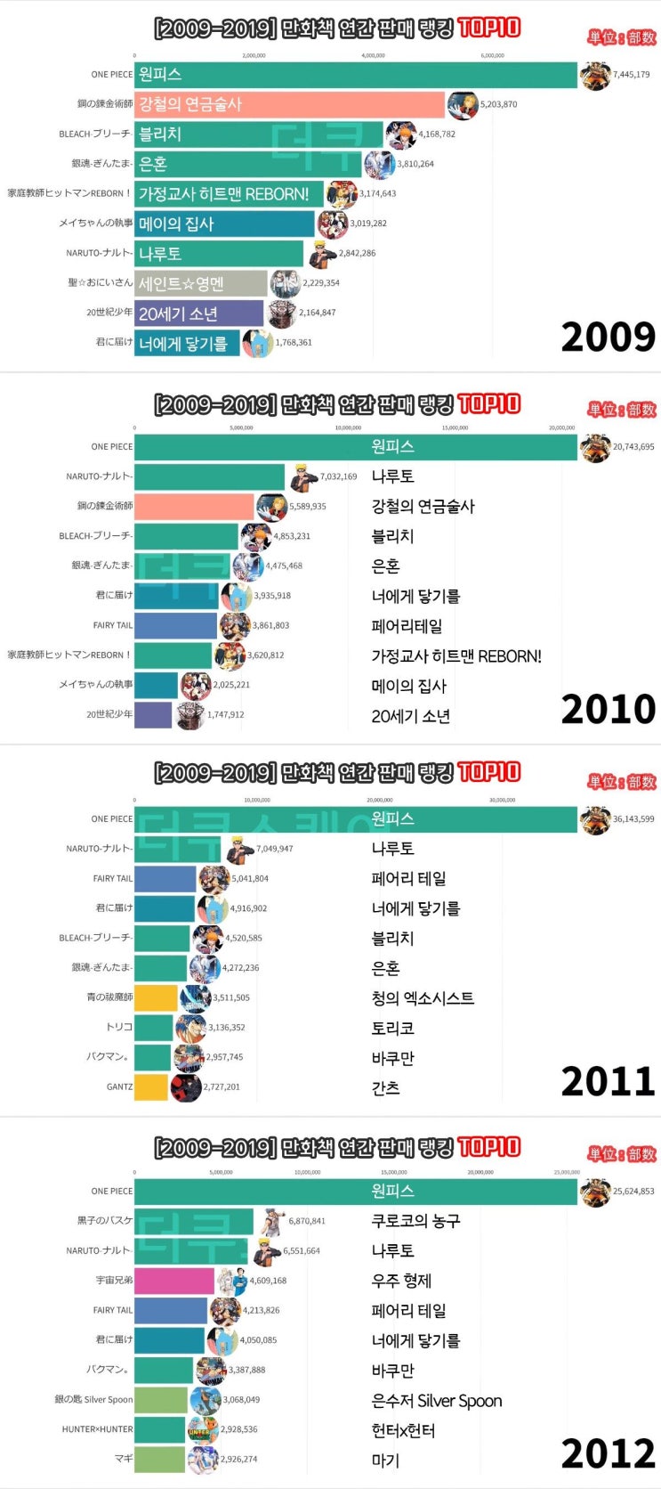 일본 만화책 연간 판매량 순위 TOP10