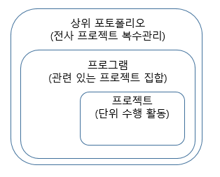 21장. 프로젝트, 프로그램, 포트폴리오의 차이점과 프로젝트 실패 원인 21장. 프로젝트, 프로그램, 포트폴리오의 차이점과 프로젝트 실패 원인