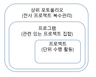 21장. 프로젝트, 프로그램, 포트폴리오의 차이점과 프로젝트 실패 원인