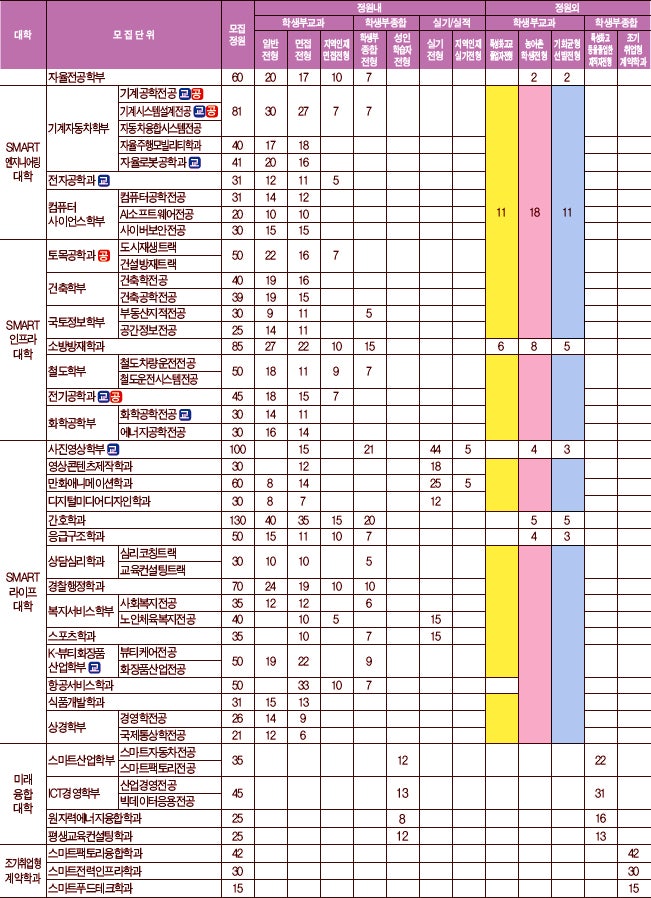 입학처 경일 대학교 경일대학교 입학처 입학처 경일 대학교 경일대학교 수시등급