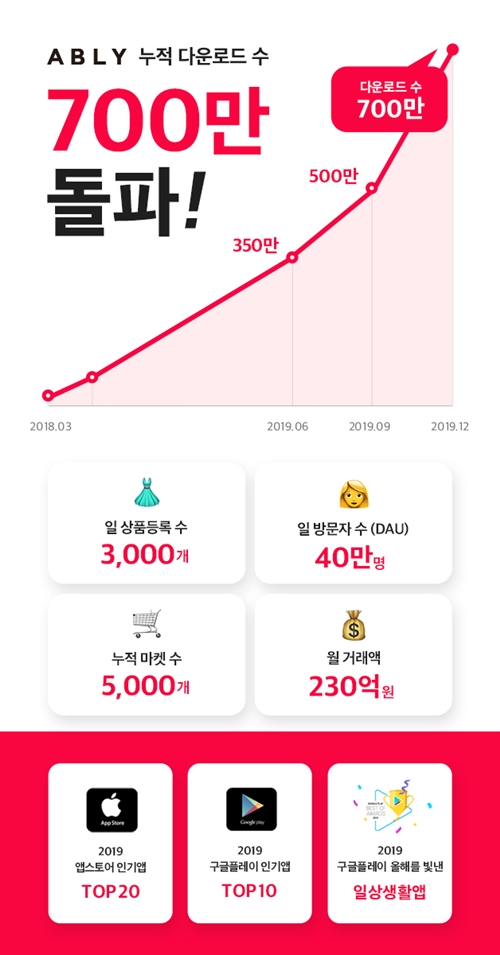  [보도자료]셀럽마켓 모음 앱 '에이블리', 2019년 누적 앱 다운로드 수 700만 돌파