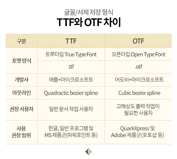 Ttf 와 Otf의 차이는 폰트 다운로드 전 확인해보세요 네이버 블로그