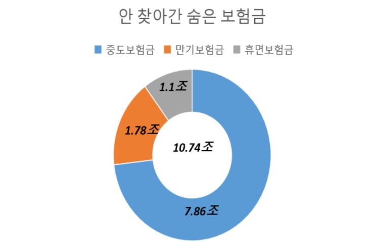 숨은 보험금…안 찾을수록 이익(?)