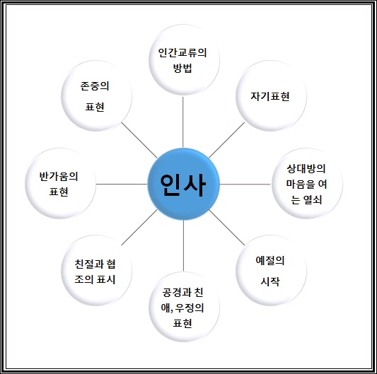  이미지 메이킹 (인사의 종류)