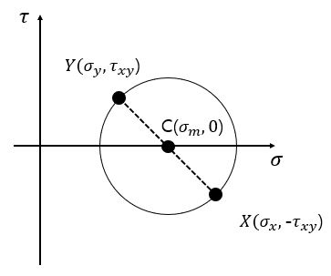  모어원(Mohr's circle) 그리는 4단계 방법