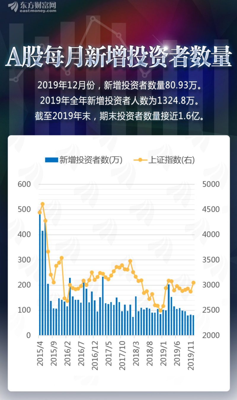 중국 A주, 신규투자자 꾸준하게 유입 중. : 네이버 블로그