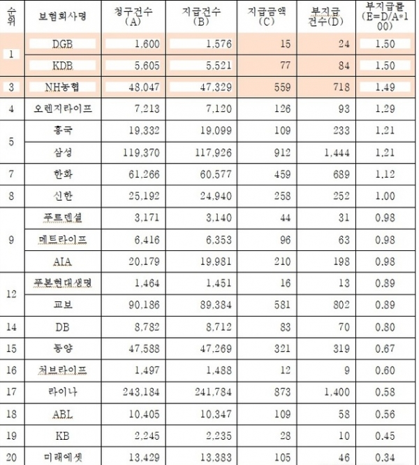 보험금 안 주는 생명보험사들…삼성생명, 1444건 최다 '불명예' -금융소비자연맹 조사…작년 상반기 총 6569건 지급 거부