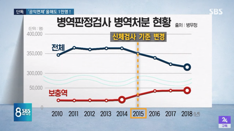 공익 장기대기 면제, 처분시기 : 네이버 블로그 공익 장기대기 면제, 처분시기 : 네이버 블로그
