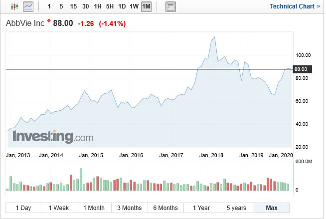 애브비 AbbVie (ABBV) - 미국주식