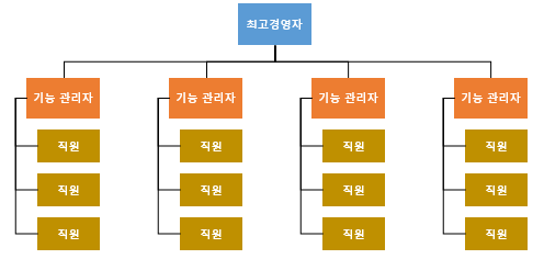 22장. 프로젝트 관리 조직의 종류 및 장단점 그리고 프로젝트 이해관계자 22장. 프로젝트 관리 조직의 종류 및 장단점 그리고 프로젝트 이해관계자